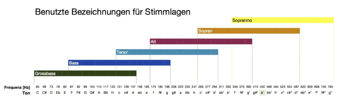 Stimmlagen
